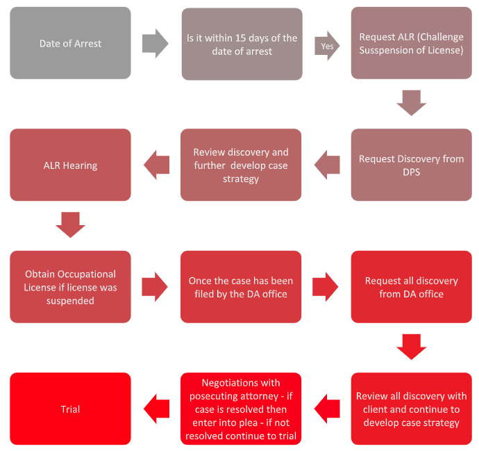 DWI arrest flow chart